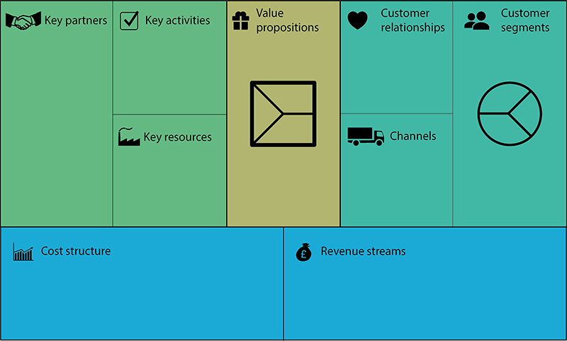 The business model canvas showing the value proposition canvas
