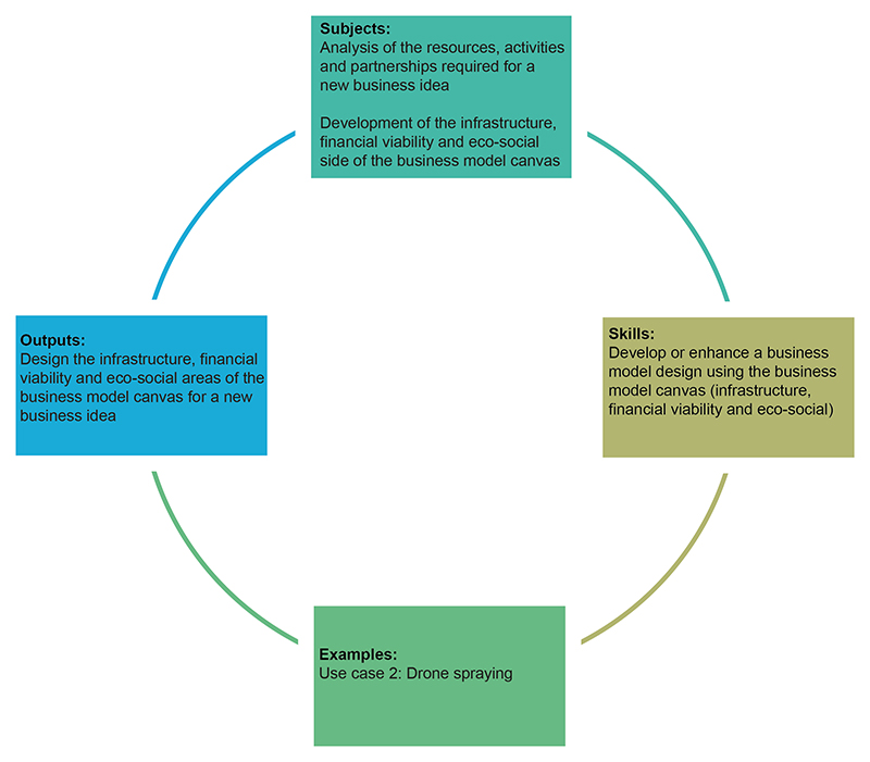 Learning cycle divided into four parts – subjects, skills, example and outputs.