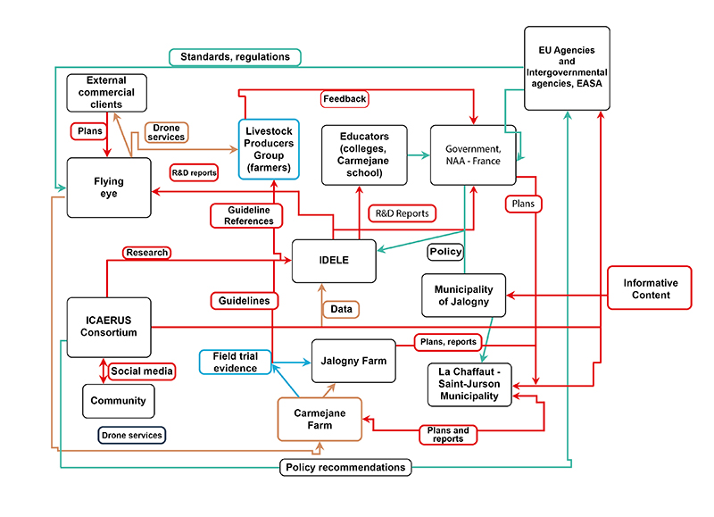 A complex network with many interconnected actors in a drone-driven ecosystem