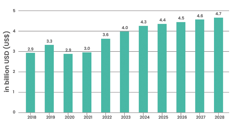 Bar graph to show civilian drone revenues in billion USD (US$) from 2018 to 2028