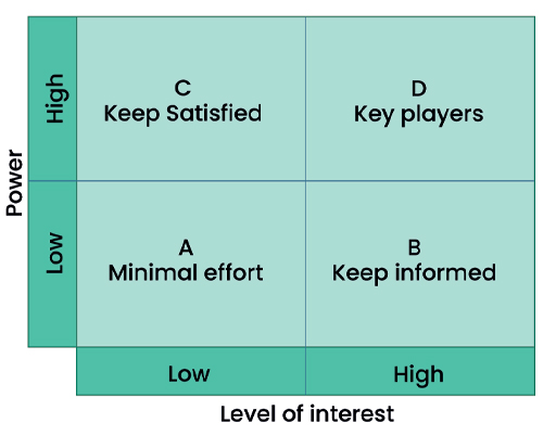 Power versus interest matrix. Four quadrants.