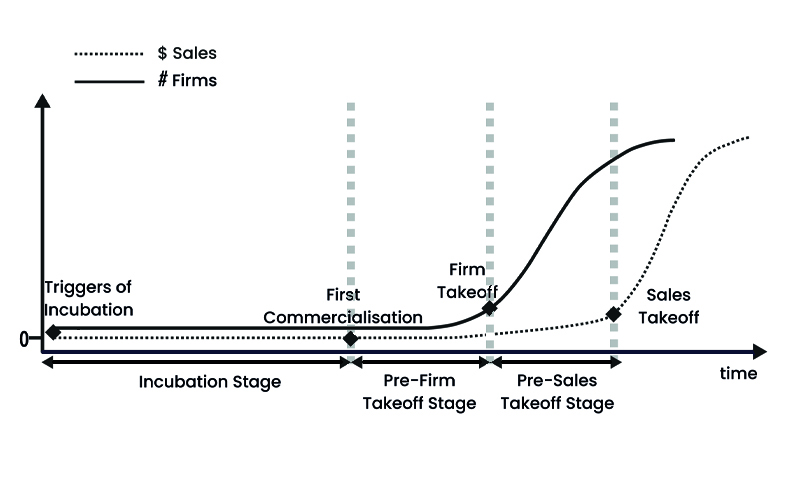 Graph to show the sub-stages of the introduction stage of the industry lifecycle