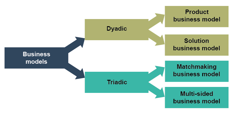 A flow diagram showing types of business models