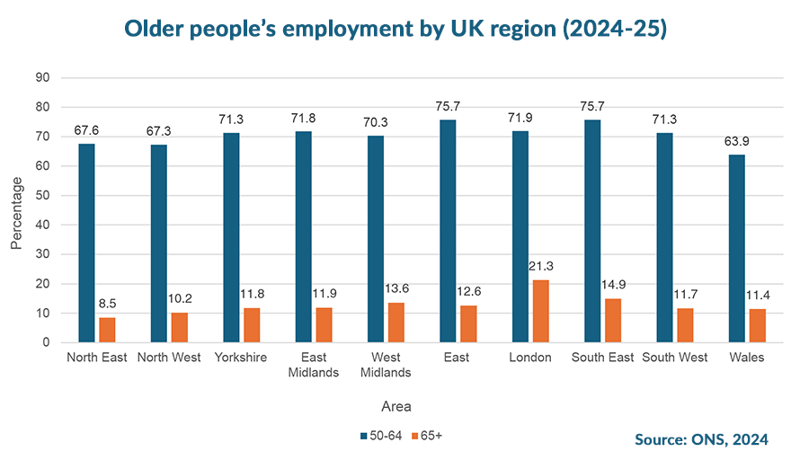 A bar chart titled 'Older people’s employment by UK region (2024-25)' showing employment rates for two age groups: ages 50–64 and ages 65+. For ages 50–64, employment percentages range from about 64% to 76%, with the highest in the East (75.7%) and South East (75.7%), and the lowest in Wales (63.9%). For ages 65+, employment ranges from about 8% to 21%, with most regions between 10% and 14%, except London which is highest at 21.3%. The data is sourced from ONS, 2024.