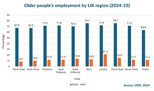 A bar chart titled 'Older people’s employment by UK region (2024-25)' showing employment rates for two age groups: ages 50–64 and ages 65+. For ages 50–64, employment percentages range from about 64% to 76%, with the highest in the East (75.7%) and South East (75.7%), and the lowest in Wales (63.9%). For ages 65+, employment ranges from about 8% to 21%, with most regions between 10% and 14%, except London which is highest at 21.3%. The data is sourced from ONS, 2024.