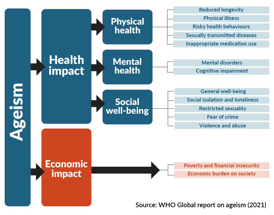 Flow diagram showing the impacts of ageism. On the left, a vertical blue box labelled ‘Ageism’ points to two main categories in boxes: ‘Health impact’ and ‘Economic impact’. Under ‘Health impact’, three subcategories are listed in boxes: ‘Physical health’, ‘Mental health’, and ‘Social well-being’. Physical health links to boxes that say: ‘Reduced longevity’, ‘Physical illness’, ‘Risky health behaviours’, ‘Sexually transmitted diseases’, ‘Inappropriate medication use’. Mental health links to boxes that say: ‘Mental disorders’, ‘Cognitive impairment’. Social well-being links to boxes that say: ‘General well-being’, ‘Social isolation and loneliness’, ‘Restricted sexuality’, ‘Fear of crime’, ‘Violence and abuse’. Economic impact links to boxes that include: ‘Poverty and financial insecurity’, ‘Economic burden on society’. Source: WHO Global report on ageism (2021).