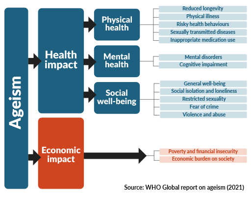 Flow diagram showing the impacts of ageism. On the left, a vertical blue box labelled ‘Ageism’ points to two main categories in boxes: ‘Health impact’ and ‘Economic impact’. Under ‘Health impact’, three subcategories are listed in boxes: ‘Physical health’, ‘Mental health’, and ‘Social well-being’. Physical health links to boxes that say: ‘Reduced longevity’, ‘Physical illness’, ‘Risky health behaviours’, ‘Sexually transmitted diseases’, ‘Inappropriate medication use’. Mental health links to boxes that say: ‘Mental disorders’, ‘Cognitive impairment’. Social well-being links to boxes that say: ‘General well-being’, ‘Social isolation and loneliness’, ‘Restricted sexuality’, ‘Fear of crime’, ‘Violence and abuse’. Economic impact links to boxes that include: ‘Poverty and financial insecurity’, ‘Economic burden on society’. Source: WHO Global report on ageism (2021).
