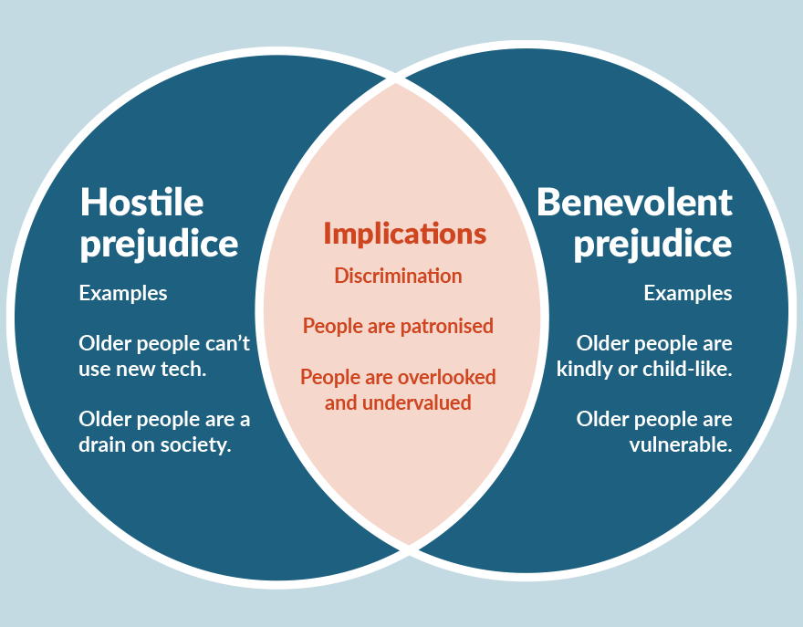 A Venn diagram consisting of two blue circles intersecting to create a red area in the middle. The blue circle on the left has title ‘Hostile prejudice’ and lists the following examples: ‘Older people can’t use new tech’ and ‘Older people are a drain on society’. The blue circle on the right has the title ‘Benevolent prejudice’ and lists the following examples: ‘Older people are kindly or child-like’ and ‘Older people are vulnerable’. The red intersection area between the two blue circles has the heading ‘Implications’. Underneath this it says ‘Discrimination’, ‘People are patronised’ and ‘People are overlooked and undervalued’.