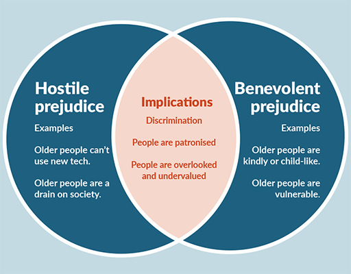 A Venn diagram consisting of two blue circles intersecting to create a red area in the middle. The blue circle on the left has title ‘Hostile prejudice’ and lists the following examples: ‘Older people can’t use new tech’ and ‘Older people are a drain on society’. The blue circle on the right has the title ‘Benevolent prejudice’ and lists the following examples: ‘Older people are kindly or child-like’ and ‘Older people are vulnerable’. The red intersection area between the two blue circles has the heading ‘Implications’. Underneath this it says ‘Discrimination’, ‘People are patronised’ and ‘People are overlooked and undervalued’.