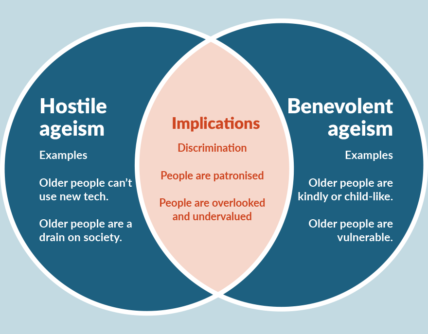 A Venn diagram consisting of two blue circles intersecting to create a red area in the middle. The blue circle on the left has title ‘Hostile ageism’ and lists the following examples: ‘Older people can’t use new tech’ and ‘Older people are a drain on society’. The blue circle on the right has the title ‘Benevolent ageism’ and lists the following examples: ‘Older people are kindly or child-like’ and ‘Older people are vulnerable’. The red intersection area between the two blue circles has the heading ‘Implications’. Underneath this it says ‘Discrimination’, ‘People are patronised’ and ‘People are overlooked and undervalued’.