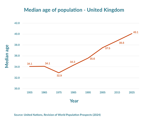 A line graph titled ‘Median age of population – United Kingdom’. The x-axis shows years from 1955 to 2025 in 10-year intervals. The y-axis shows median age from 30.0 to 42.0. Data points: 1955 – 34.1, 1965 – 34.1, 1975 – 32.9, 1985 – 34.3, 1995 – 35.6, 2005 – 37.5, 2015 – 38.8, 2025 – 40.1. The trend shows a slight dip in 1975, then a steady increase to 40.1 by 2025. Source: United Nations, Revision of World Population Prospects (2024).