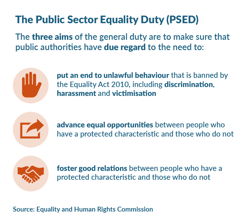 Graphic with the title ‘The Public Sector Equality Duty (PSED)’. The text below the title reads ‘The three aims of the general duty are to make sure that public authorities have due regard to the need to:’ It then lists the three aims with an icon next to each one: ‘put an end to unlawful behaviour that is banned by the Equality Act 2010, including discrimination, harassment and victimisation’ (icon of a raised hand), ‘advance equal opportunities between people who have a protected characteristic and those who do not’ (icon of a box with an arrow pointing upwards and forwards), ‘foster good relations between people who have a protected characteristic and those who do not (icon of a handshake)’. Source: Equality and Human Rights Commission.