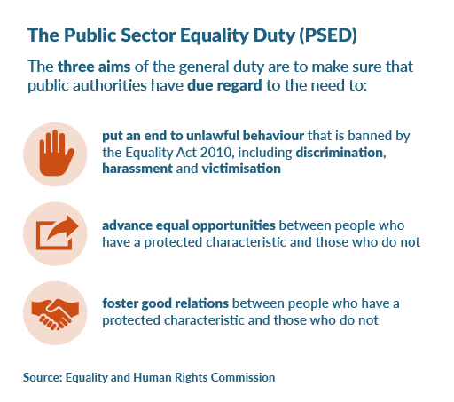 Graphic with the title ‘The Public Sector Equality Duty (PSED)’. The text below the title reads ‘The three aims of the general duty are to make sure that public authorities have due regard to the need to:’ It then lists the three aims with an icon next to each one: ‘put an end to unlawful behaviour that is banned by the Equality Act 2010, including discrimination, harassment and victimisation’ (icon of a raised hand), ‘advance equal opportunities between people who have a protected characteristic and those who do not’ (icon of a box with an arrow pointing upwards and forwards), ‘foster good relations between people who have a protected characteristic and those who do not (icon of a handshake)’. Source: Equality and Human Rights Commission.