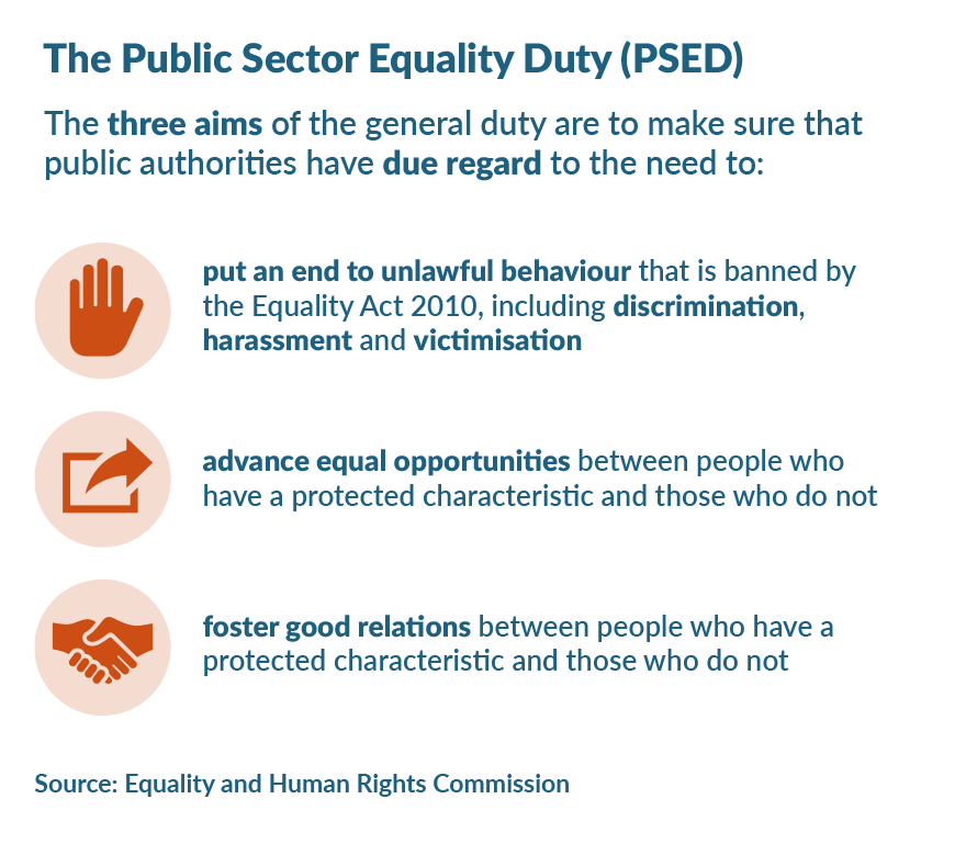 Graphic with the title ‘The Public Sector Equality Duty (PSED)’. The text below the title reads ‘The three aims of the general duty are to make sure that public authorities have due regard to the need to:’ It then lists the three aims with an icon next to each one: ‘put an end to unlawful behaviour that is banned by the Equality Act 2010, including discrimination, harassment and victimisation’ (icon of a raised hand), ‘advance equal opportunities between people who have a protected characteristic and those who do not’ (icon of a box with an arrow pointing upwards and forwards), ‘foster good relations between people who have a protected characteristic and those who do not (icon of a handshake)’. Source: Equality and Human Rights Commission.