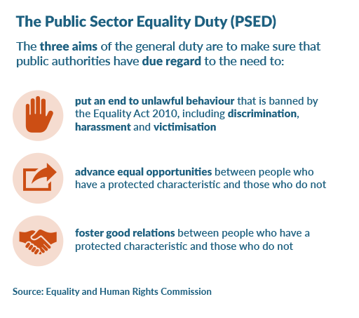 Graphic with the title ‘The Public Sector Equality Duty (PSED)’. The text below the title reads ‘The three aims of the general duty are to make sure that public authorities have due regard to the need to:’ It then lists the three aims with an icon next to each one: ‘put an end to unlawful behaviour that is banned by the Equality Act 2010, including discrimination, harassment and victimisation’ (icon of a raised hand), ‘advance equal opportunities between people who have a protected characteristic and those who do not’ (icon of a box with an arrow pointing upwards and forwards), ‘foster good relations between people who have a protected characteristic and those who do not (icon of a handshake)’. Source: Equality and Human Rights Commission.