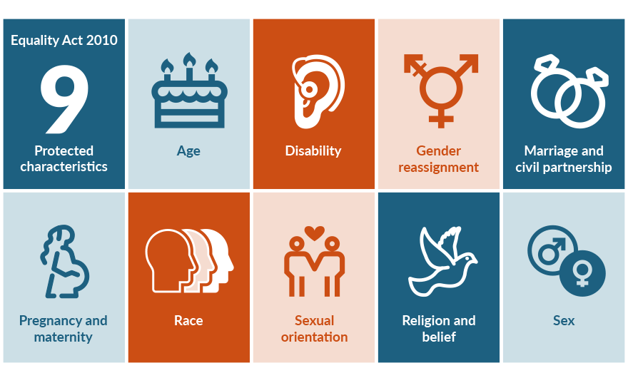Graphic showing the nine protected characteristics under the Equality Act 2010. Text reads: ‘Equality Act 2010 – 9 Protected characteristics’. The nine characteristics are displayed with icons: Age, Disability, Gender reassignment, Marriage and civil partnership, Pregnancy and maternity, Race, Sexual orientation, Religion and belief, and Sex.