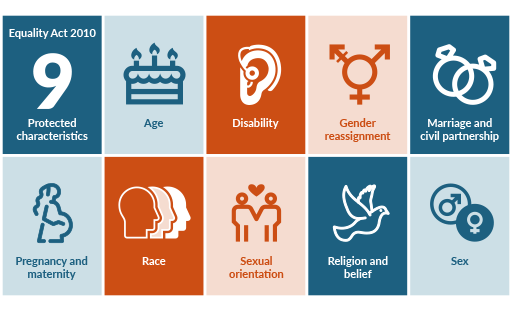 Graphic showing the nine protected characteristics under the Equality Act 2010. Text reads: ‘Equality Act 2010 – 9 Protected characteristics’. The nine characteristics are displayed with icons: Age, Disability, Gender reassignment, Marriage and civil partnership, Pregnancy and maternity, Race, Sexual orientation, Religion and belief, and Sex.
