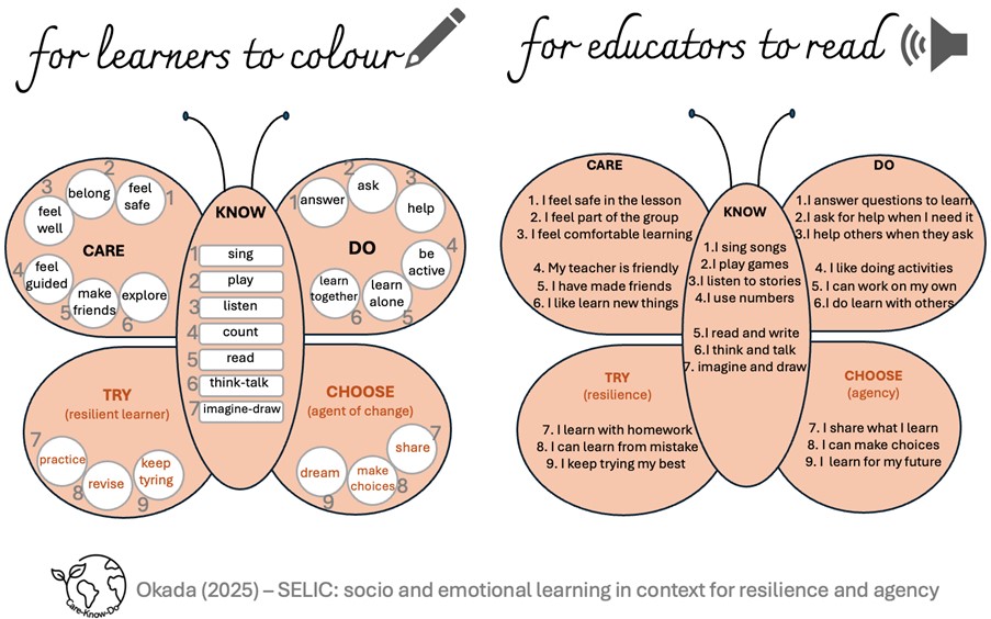 Butterfly diagram showing CARE-KNOW-DO SEL framework with child-friendly words for learners and “I” statements for educators.