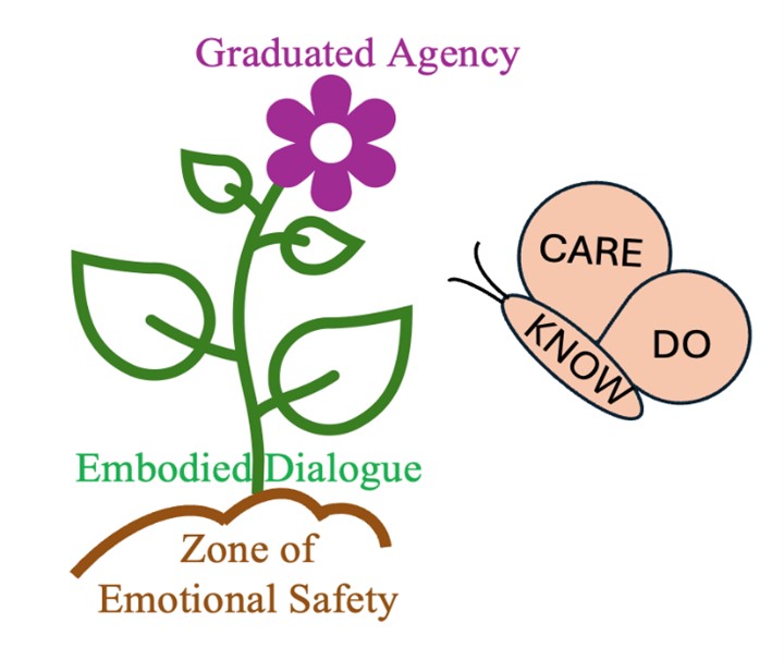 CARE-KNOW-DO graphic to enhance children includes words: zone of emotional safety, embodied dialogue and graduated agency 