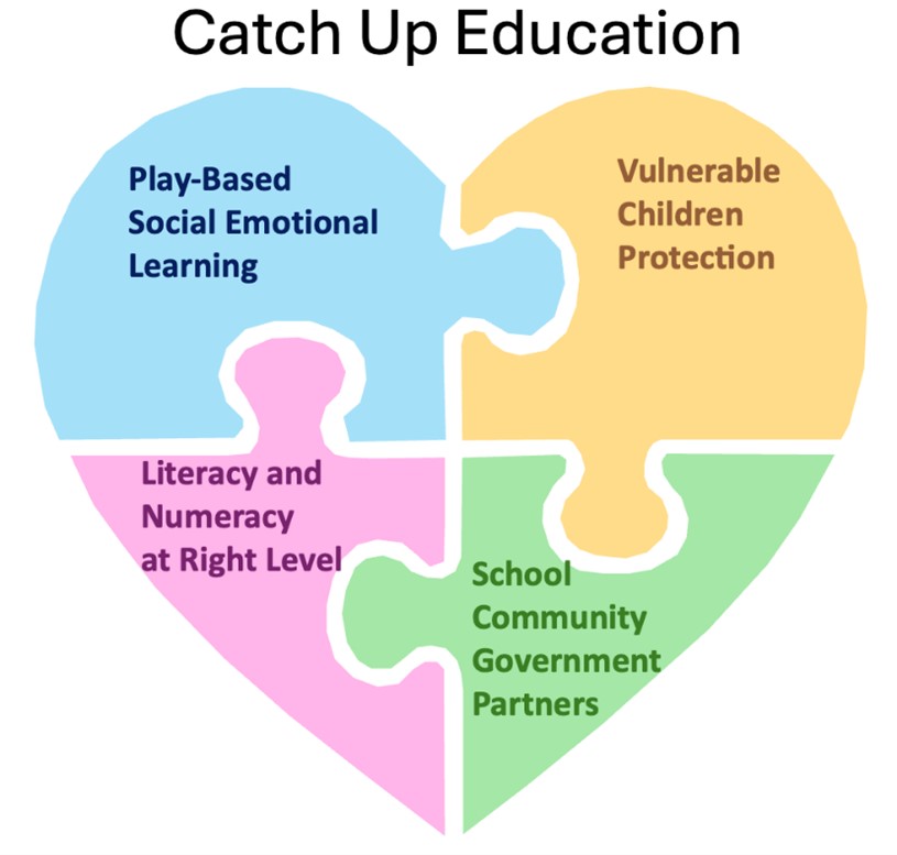 Heart-shaped puzzle with labels: Play-Based Social Emotional Learning, Vulnerable Children Protection, School Community Gover