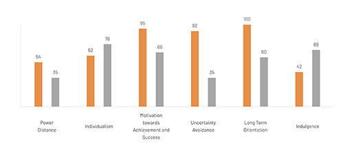 A bar chart showing Hofstede’s cultural difference scores in comparison with Japan and the UK.