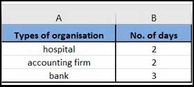 Table displaying the data in the frequency distribution table