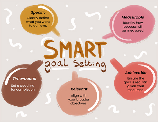 SMART goal Setting diagram