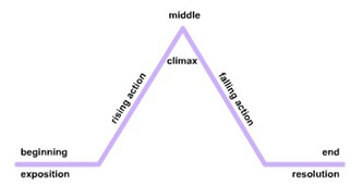 The Plot mountain, featuring a beginning or exposition, rising action, climax in the middle, falling action and resolution in