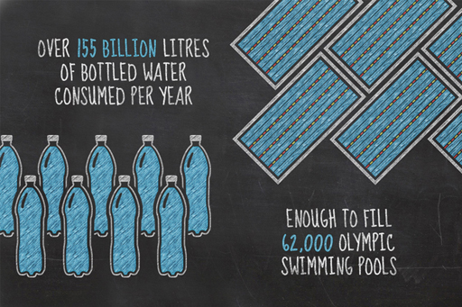 This is an illustration showing several bottles of water and swimming pools. It contains the following text: ‘Over 155 billion litres of bottled water consumer per year. Enough to fill 62,000 Olympic swimming pools.’