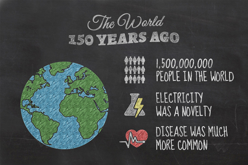 This is an illustration with the following text: ‘The world 150 years ago. 1,500,000,000 people in the world. Electricity was a novelty. Disease was much more common.’