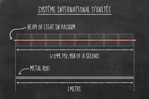 This is an illustration with the following text: ‘Système International d’Unités. Beam of light in vacuum. 1/299,792,458 of a second. Metal rod. 1 metre.’