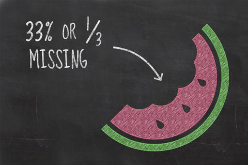 This is an illustration showing a watermelon with a section missing and the text ‘33% or 1/3 missing’.