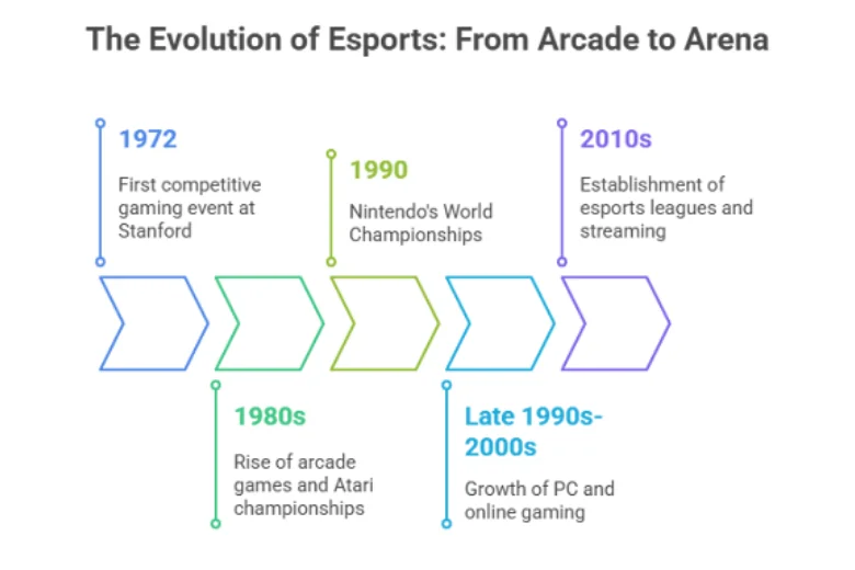 Timeline showing the evolution of esports from arcade gaming in the 1970s to online tournaments in the 2010s.