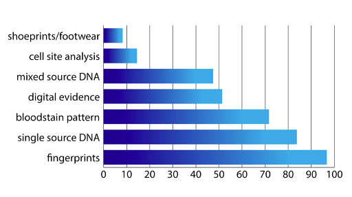 A horizontal bar chart showing the relative frequency or importance of different forensic evidence types.