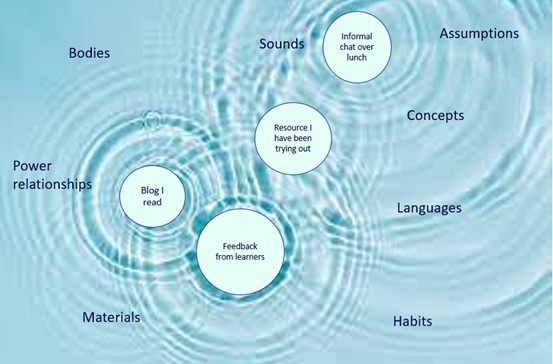4 circles with the following words within them: Informal chat over lunch; Resource I have been trying out; Blog I read; Feedback from learners. There are words also positioned on the surface of the water: Assumptions; Concepts; Languages; Habits; Materials; Power Relationships; Bodies. Sounds