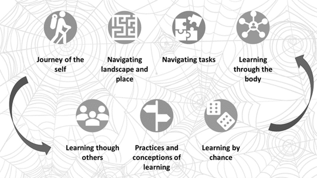 Infographic showing seven circles to represent: journey of the self, navigating landscape and place, navigating tasks, learning through the body, learning by chance, practices and conceptions of learning, and learning through other,.