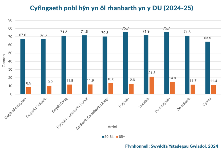 Siart far â’r teitl ‘Cyflogaeth pobl hŷn yn ôl rhanbarth yn y DU (2024-25)’ sy’n dangos cyfraddau cyflogaeth ar gyfer dau grŵp oedran: 50–64 oed a 65 oed a hŷn. Ar gyfer pobl 50–64 oed, mae’r canrannau cyflogaeth yn amrywio o tua 64% i 76%. Mae’r uchaf yn nwyrain Lloegr (75.7%) a de-ddwyrain Lloegr (75.7%), a’r isaf yng Nghymru (63.9%). Ar gyfer pobl 65 oed a hŷn, mae cyflogaeth yn amrywio o tua 8% i 21%, gyda’r rhan fwyaf o ranbarthau rhwng 10% a 14%, ac eithrio Llundain sydd â’r ganran uchaf o 21.3%. Daw’r data gan y Swyddfa Ystadegau Gwladol, 2024.