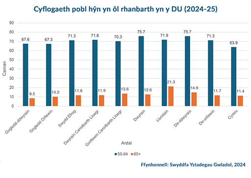 Siart far â’r teitl ‘Cyflogaeth pobl hŷn yn ôl rhanbarth yn y DU (2024-25)’ sy’n dangos cyfraddau cyflogaeth ar gyfer dau grŵp oedran: 50–64 oed a 65 oed a hŷn. Ar gyfer pobl 50–64 oed, mae’r canrannau cyflogaeth yn amrywio o tua 64% i 76%. Mae’r uchaf yn nwyrain Lloegr (75.7%) a de-ddwyrain Lloegr (75.7%), a’r isaf yng Nghymru (63.9%). Ar gyfer pobl 65 oed a hŷn, mae cyflogaeth yn amrywio o tua 8% i 21%, gyda’r rhan fwyaf o ranbarthau rhwng 10% a 14%, ac eithrio Llundain sydd â’r ganran uchaf o 21.3%. Daw’r data gan y Swyddfa Ystadegau Gwladol, 2024.