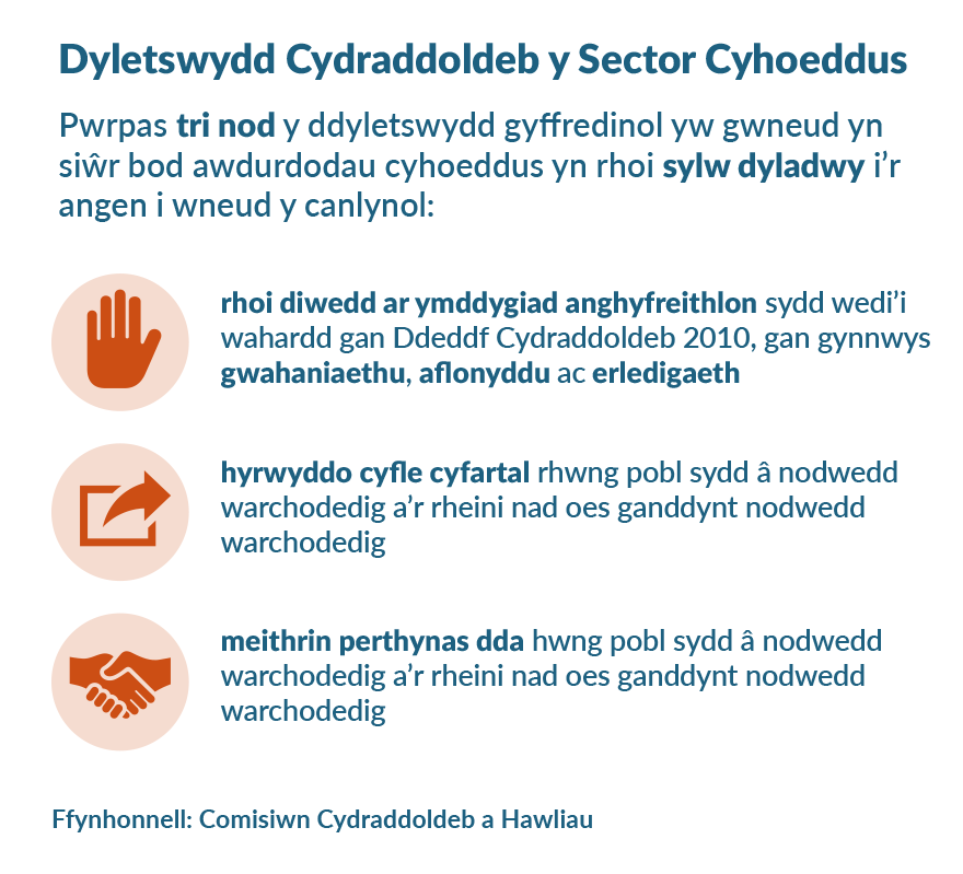 Graffigyn gyda’r teitl ‘Dyletswydd Cydraddoldeb y Sector Cyhoeddus’. Mae’r testun o dan y teitl yn dweud ‘Pwrpas tri nod y ddyletswydd gyffredinol yw gwneud yn siŵr bod awdurdodau cyhoeddus yn rhoi sylw dyladwy i’r angen i wneud y canlynol:’ Yna mae’n rhestru’r tri nod gydag eicon wrth ymyl pob un: ‘rhoi diwedd ar ymddygiad anghyfreithlon sydd wedi’i wahardd gan Ddeddf Cydraddoldeb 2010, gan gynnwys gwahaniaethu, aflonyddu ac erledigaeth’ (eicon codi llaw), ‘hyrwyddo cyfle cyfartal rhwng pobl sydd â nodwedd warchodedig a’r rheini nad oes ganddynt nodwedd warchodedig’ (eicon blwch gyda saeth yn pwyntio i fyny ac ymlaen), ‘meithrin perthynas dda rhwng pobl sydd â nodwedd warchodedig a’r rheini nad oes ganddynt nodwedd warchodedig (eicon ysgwyd llaw)’. Ffynhonnell: Comisiwn Cydraddoldeb a Hawliau Dynol.