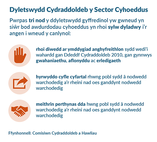 Graffigyn gyda’r teitl ‘Dyletswydd Cydraddoldeb y Sector Cyhoeddus’. Mae’r testun o dan y teitl yn dweud ‘Pwrpas tri nod y ddyletswydd gyffredinol yw gwneud yn siŵr bod awdurdodau cyhoeddus yn rhoi sylw dyladwy i’r angen i wneud y canlynol:’ Yna mae’n rhestru’r tri nod gydag eicon wrth ymyl pob un: ‘rhoi diwedd ar ymddygiad anghyfreithlon sydd wedi’i wahardd gan Ddeddf Cydraddoldeb 2010, gan gynnwys gwahaniaethu, aflonyddu ac erledigaeth’ (eicon codi llaw), ‘hyrwyddo cyfle cyfartal rhwng pobl sydd â nodwedd warchodedig a’r rheini nad oes ganddynt nodwedd warchodedig’ (eicon blwch gyda saeth yn pwyntio i fyny ac ymlaen), ‘meithrin perthynas dda rhwng pobl sydd â nodwedd warchodedig a’r rheini nad oes ganddynt nodwedd warchodedig (eicon ysgwyd llaw)’. Ffynhonnell: Comisiwn Cydraddoldeb a Hawliau Dynol.