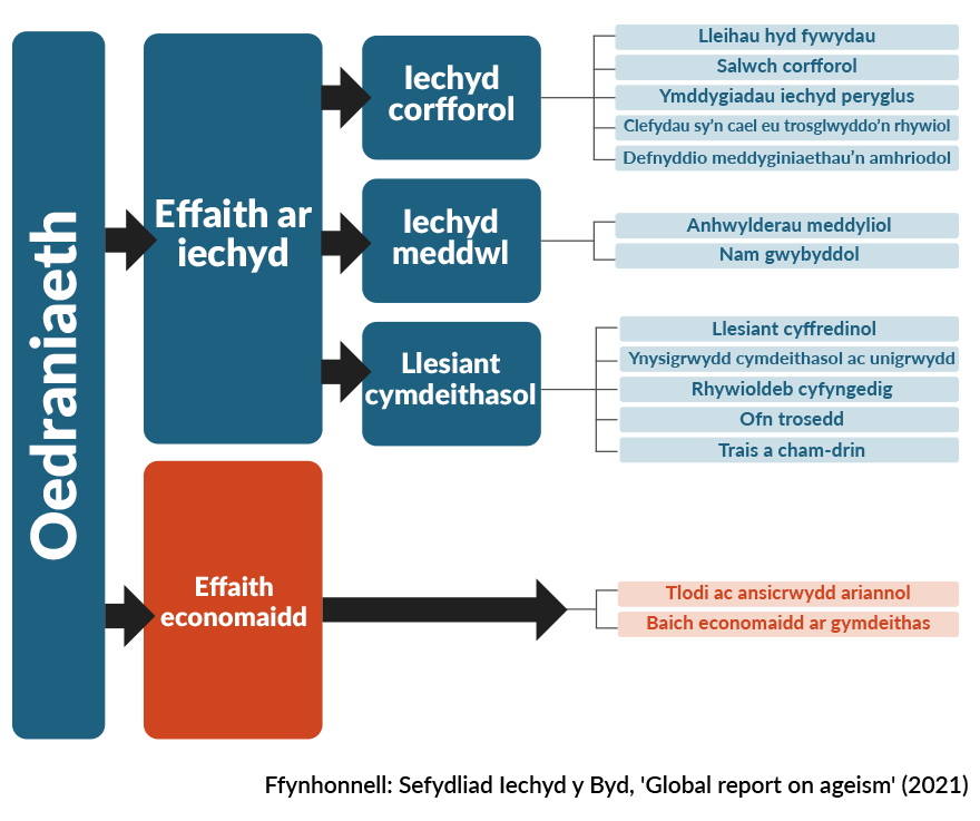 Diagram llif yn dangos effeithiau oedraniaeth. Ar y chwith, mae blwch glas fertigol â’r label ‘Oedraniaeth’ yn pwyntio at ddau brif gategori mewn blychau: ‘Effaith ar iechyd’ ac ‘Effaith economaidd’. O dan ‘Effaith ar iechyd’, mae tri is-gategori wedi’u rhestru mewn blychau: ‘Iechyd corfforol’, ‘Iechyd meddwl’ a ‘Llesiant cymdeithasol’. Cysylltiadau iechyd corfforol i flychau sy’n dweud: ‘Lleihau hyd fywydau’, ‘Salwch corfforol’, ‘Ymddygiadau iechyd peryglus’, ‘Clefydau sy’n cael eu trosglwyddo’n rhywiol’, ‘Defnyddio meddyginiaethau’n amhriodol’. Cysylltiadau iechyd meddwl i flychau sy’n dweud: ‘Anhwylderau meddyliol’, ‘Nam gwybyddol’. Cysylltiadau llesiant cymdeithasol i flychau sy’n dweud: ‘Llesiant cyffredinol’, ‘Ynysigrwydd cymdeithasol ac unigrwydd’, ‘Rhywioldeb cyfyngedig’, ‘Ofn trosedd’, ‘Trais a cham-drin’. Cysylltiadau effaith economaidd â blychau sy’n cynnwys: ‘Tlodi ac ansicrwydd ariannol’, ‘Baich economaidd ar gymdeithas’. Ffynhonnell: Sefydliad Iechyd y Byd, 'Global report on ageism' (2021).