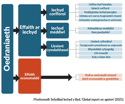 Diagram llif yn dangos effeithiau oedraniaeth. Ar y chwith, mae blwch glas fertigol â’r label ‘Oedraniaeth’ yn pwyntio at ddau brif gategori mewn blychau: ‘Effaith ar iechyd’ ac ‘Effaith economaidd’. O dan ‘Effaith ar iechyd’, mae tri is-gategori wedi’u rhestru mewn blychau: ‘Iechyd corfforol’, ‘Iechyd meddwl’ a ‘Llesiant cymdeithasol’. Cysylltiadau iechyd corfforol i flychau sy’n dweud: ‘Lleihau hyd fywydau’, ‘Salwch corfforol’, ‘Ymddygiadau iechyd peryglus’, ‘Clefydau sy’n cael eu trosglwyddo’n rhywiol’, ‘Defnyddio meddyginiaethau’n amhriodol’. Cysylltiadau iechyd meddwl i flychau sy’n dweud: ‘Anhwylderau meddyliol’, ‘Nam gwybyddol’. Cysylltiadau llesiant cymdeithasol i flychau sy’n dweud: ‘Llesiant cyffredinol’, ‘Ynysigrwydd cymdeithasol ac unigrwydd’, ‘Rhywioldeb cyfyngedig’, ‘Ofn trosedd’, ‘Trais a cham-drin’. Cysylltiadau effaith economaidd â blychau sy’n cynnwys: ‘Tlodi ac ansicrwydd ariannol’, ‘Baich economaidd ar gymdeithas’. Ffynhonnell: Sefydliad Iechyd y Byd, 'Global report on ageism' (2021).