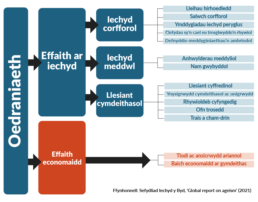 Diagram llif yn dangos effeithiau oedraniaeth. Ar y chwith, mae blwch glas fertigol â’r label ‘Oedraniaeth’ yn pwyntio at ddau brif gategori mewn blychau: ‘Effaith ar iechyd’ ac ‘Effaith economaidd’. O dan ‘Effaith ar iechyd’, mae tri is-gategori wedi’u rhestru mewn blychau: ‘Iechyd corfforol’, ‘Iechyd meddwl’ a ‘Llesiant cymdeithasol’. Cysylltiadau iechyd corfforol i flychau sy’n dweud: ‘Lleihau hirhoedledd’, ‘Salwch corfforol’, ‘Ymddygiadau iechyd peryglus’, ‘Clefydau sy’n cael eu trosglwyddo’n rhywiol’, ‘Defnyddio meddyginiaethau’n amhriodol’. Cysylltiadau iechyd meddwl i flychau sy’n dweud: ‘Anhwylderau meddyliol’, ‘Nam gwybyddol’. Cysylltiadau llesiant cymdeithasol i flychau sy’n dweud: ‘Llesiant cyffredinol’, ‘Ynysigrwydd cymdeithasol ac unigrwydd’, ‘Rhywioldeb cyfyngedig’, ‘Ofn trosedd’, ‘Trais a cham-drin’. Cysylltiadau effaith economaidd â blychau sy’n cynnwys: ‘Tlodi ac ansicrwydd ariannol’, ‘Baich economaidd ar gymdeithas’. Ffynhonnell: Sefydliad Iechyd y Byd, 'Global report on ageism' (2021).