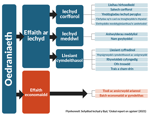 Diagram llif yn dangos effeithiau oedraniaeth. Ar y chwith, mae blwch glas fertigol â’r label ‘Oedraniaeth’ yn pwyntio at ddau brif gategori mewn blychau: ‘Effaith ar iechyd’ ac ‘Effaith economaidd’. O dan ‘Effaith ar iechyd’, mae tri is-gategori wedi’u rhestru mewn blychau: ‘Iechyd corfforol’, ‘Iechyd meddwl’ a ‘Llesiant cymdeithasol’. Cysylltiadau iechyd corfforol i flychau sy’n dweud: ‘Lleihau hirhoedledd’, ‘Salwch corfforol’, ‘Ymddygiadau iechyd peryglus’, ‘Clefydau sy’n cael eu trosglwyddo’n rhywiol’, ‘Defnyddio meddyginiaethau’n amhriodol’. Cysylltiadau iechyd meddwl i flychau sy’n dweud: ‘Anhwylderau meddyliol’, ‘Nam gwybyddol’. Cysylltiadau llesiant cymdeithasol i flychau sy’n dweud: ‘Llesiant cyffredinol’, ‘Ynysigrwydd cymdeithasol ac unigrwydd’, ‘Rhywioldeb cyfyngedig’, ‘Ofn trosedd’, ‘Trais a cham-drin’. Cysylltiadau effaith economaidd â blychau sy’n cynnwys: ‘Tlodi ac ansicrwydd ariannol’, ‘Baich economaidd ar gymdeithas’. Ffynhonnell: Sefydliad Iechyd y Byd, 'Global report on ageism' (2021).