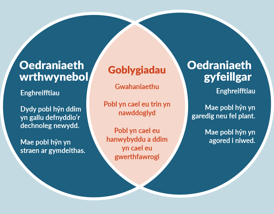 Diagram Venn sy’n cynnwys dau gylch glas yn croestorri i greu rhan goch yn y canol. Teitl y cylch glas ar y chwith yw ‘Oedraniaeth wrthwynebol’, ac mae’n rhestru’r enghreifftiau canlynol: ‘Dydy pobl hŷn ddim yn gallu defnyddio’r dechnoleg newydd’ ac ‘Mae pobl hŷn yn straen ar gymdeithas’. Teitl y cylch glas ar y dde yw ‘Oedraniaeth gyfeillgar’ ac mae’n rhestru’r enghreifftiau canlynol: ‘Mae pobl hŷn yn garedig neu fel plant’ ac ‘Mae pobl hŷn yn agored i niwed’. Pennawd y rhan groestoriadol goch rhwng y ddau gylch glas yw ‘Goblygiadau’. O dan hynny, mae’n dweud ‘Gwahaniaethu’, ‘Pobl yn cael eu trin yn nawddoglyd’ a ‘Pobl yn cael eu hanwybyddu a ddim yn cael eu gwerthfawrogi’.