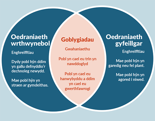 Diagram Venn sy’n cynnwys dau gylch glas yn croestorri i greu rhan goch yn y canol. Teitl y cylch glas ar y chwith yw ‘Oedraniaeth wrthwynebol’, ac mae’n rhestru’r enghreifftiau canlynol: ‘Dydy pobl hŷn ddim yn gallu defnyddio’r dechnoleg newydd’ ac ‘Mae pobl hŷn yn straen ar gymdeithas’. Teitl y cylch glas ar y dde yw ‘Oedraniaeth gyfeillgar’ ac mae’n rhestru’r enghreifftiau canlynol: ‘Mae pobl hŷn yn garedig neu fel plant’ ac ‘Mae pobl hŷn yn agored i niwed’. Pennawd y rhan groestoriadol goch rhwng y ddau gylch glas yw ‘Goblygiadau’. O dan hynny, mae’n dweud ‘Gwahaniaethu’, ‘Pobl yn cael eu trin yn nawddoglyd’ a ‘Pobl yn cael eu hanwybyddu a ddim yn cael eu gwerthfawrogi’.