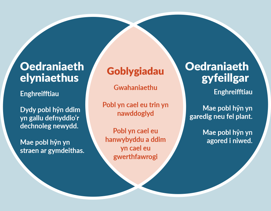 Diagram Venn sy’n cynnwys dau gylch glas yn croestorri i greu rhan goch yn y canol. Teitl y cylch glas ar y chwith yw ‘Oedraniaeth elyniaethus’, ac mae’n rhestru’r enghreifftiau canlynol: ‘Dydy pobl hŷn ddim yn gallu defnyddio’r dechnoleg newydd’ ac ‘Mae pobl hŷn yn straen ar gymdeithas’. Teitl y cylch glas ar y dde yw ‘Oedraniaeth gyfeillgar’ ac mae’n rhestru’r enghreifftiau canlynol: ‘Mae pobl hŷn yn garedig neu fel plant’ ac ‘Mae pobl hŷn yn agored i niwed’. Pennawd y rhan groestoriadol goch rhwng y ddau gylch glas yw ‘Goblygiadau’. O dan hynny, mae’n dweud ‘Gwahaniaethu’, ‘Pobl yn cael eu trin yn nawddoglyd’ a ‘Pobl yn cael eu hanwybyddu a ddim yn cael eu gwerthfawrogi’.