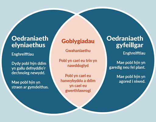 Diagram Venn sy’n cynnwys dau gylch glas yn croestorri i greu rhan goch yn y canol. Teitl y cylch glas ar y chwith yw ‘Oedraniaeth elyniaethus’, ac mae’n rhestru’r enghreifftiau canlynol: ‘Dydy pobl hŷn ddim yn gallu defnyddio’r dechnoleg newydd’ ac ‘Mae pobl hŷn yn straen ar gymdeithas’. Teitl y cylch glas ar y dde yw ‘Oedraniaeth gyfeillgar’ ac mae’n rhestru’r enghreifftiau canlynol: ‘Mae pobl hŷn yn garedig neu fel plant’ ac ‘Mae pobl hŷn yn agored i niwed’. Pennawd y rhan groestoriadol goch rhwng y ddau gylch glas yw ‘Goblygiadau’. O dan hynny, mae’n dweud ‘Gwahaniaethu’, ‘Pobl yn cael eu trin yn nawddoglyd’ a ‘Pobl yn cael eu hanwybyddu a ddim yn cael eu gwerthfawrogi’.