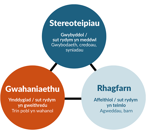 Diagram yn cynnwys tri chylch mewn ffurf pyramid wedi’i gysylltu â’i gilydd gan linell. Mae’r cylch uchaf yn cynnwys y gair ‘Stereoteipiau’ mewn testun trwm ac mae’n rhoi’r diffiniad ‘Gwybyddol / sut rydym yn meddwl – Gwybodaeth, credoau, syniadau’. Mae’r cylch gwaelod ar y dde yn cynnwys y gair ‘Rhagfarn’ mewn testun trwm ac mae’n rhoi’r diffiniad ‘Affeithiol / sut rydym yn teimlo – Agweddau, barn’. Mae’r cylch chwith isaf yn cynnwys y gair ‘Gwahaniaethu’ mewn testun trwm ac mae’n rhoi’r diffiniad ‘Ymddygiad / sut rydym yn gweithredu – Trin pobl yn wahanol.’
