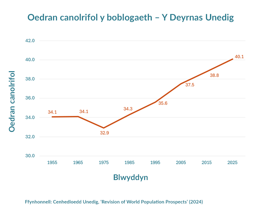 Graff llinell o ‘Oedran canolrifol y boblogaeth – Y Deyrnas Unedig’. Mae echelin x yn dangos blynyddoedd rhwng 1955 a 2025 mewn cyfnodau o 10 mlynedd. Mae echelin y yn dangos oedran canolrifol o 30.0 i 42.0. Pwyntiau data: 1955 – 34.1, 1965 – 34.1, 1975 – 32.9, 1985 – 34.3, 1995 – 35.6, 2005 – 37.5, 2015 – 38.8, 2025 – 40.1. Mae’r duedd yn dangos gostyngiad bach yn 1975, ac yna cynnydd cyson i 40.1 erbyn 2025. Ffynhonnell: Cenhedloedd Unedig, 'Revision of World Population Prospects' (2024).